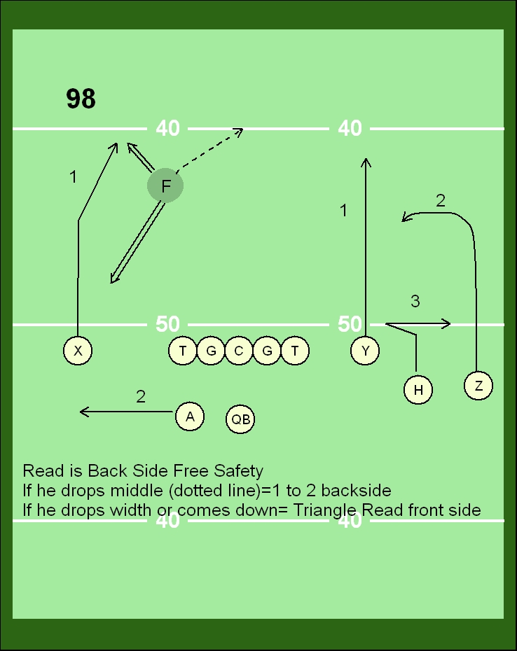 Coach Bird Combo Plays/ Neal Brown Air Raid Offense Clinic Notes