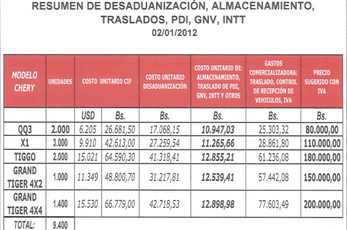 Lista de precios de los carros ford en venezuela #1