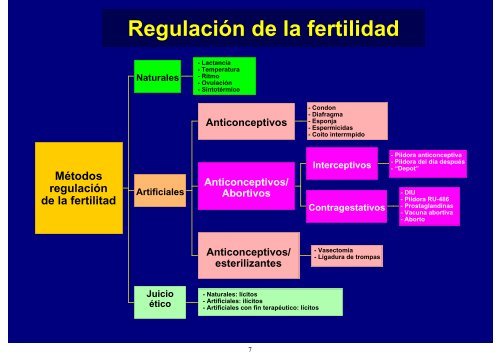Métodos de regulación de fertilidad