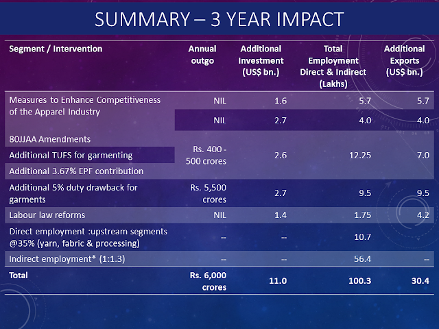 Special Package for Textile & Apparel Sector