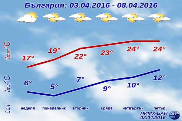 Седмична Прогноза за времето от 3 април 2016 до 8 април 2016 Седмична Прогноза за времето от 3 април 2016 до 8 април 2016