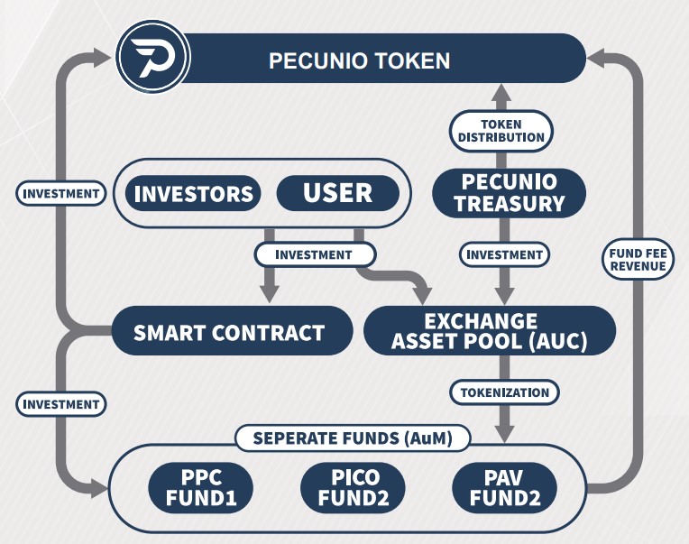 User token c. Investment token. exchange contract.
