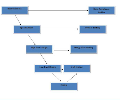 The Bugging Place: The V model