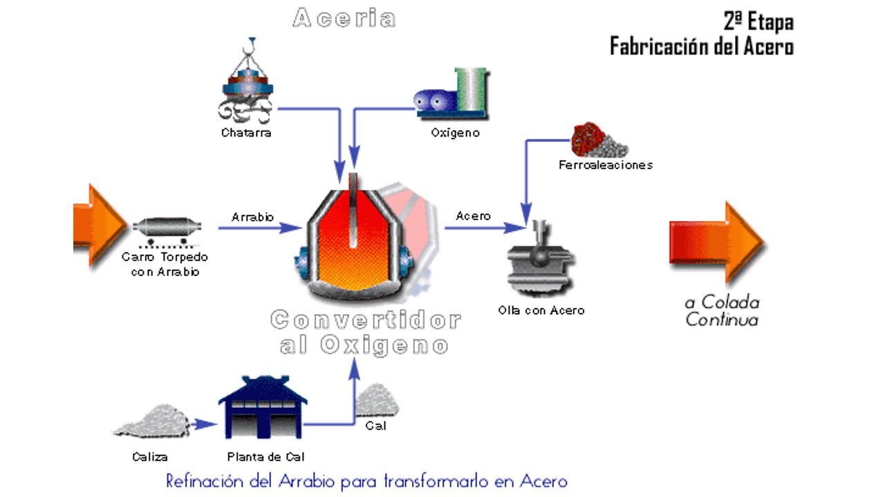 PROCESO DE PRODUCCIÓN DEL ACERO HISTORIA DEL ACERO