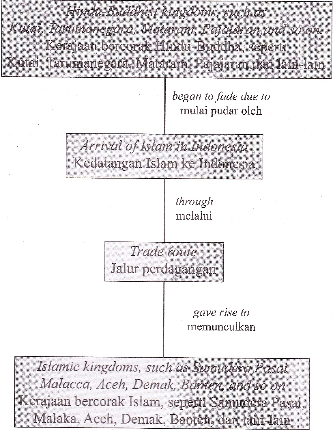 Cleodesca: 1.4 Penyebaran Islam di Kepulauan Indonesia.