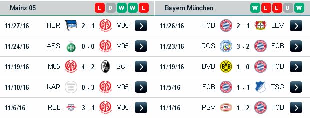 Lựa kèo chính xác Mainz vs Bayern Munich (2h30 ngày 03/12/2016) Mainz3
