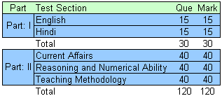 KVS TGT and PRT Exam 2013 Pattern Exam Pattern of KVS TGT and PRT Exam 2013