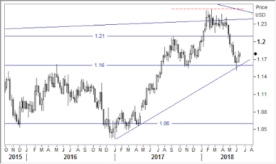 Forex previsioni euro dollaro