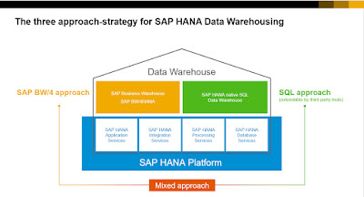 SAP HANA Certification, SAP HANA Tutorial and Material, SAP HANA Guides