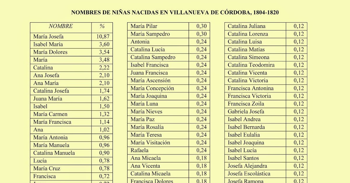 Historia Desde La Jara 1804 1820 Nombres De Niñas Nacidas En Villanueva De Córdoba