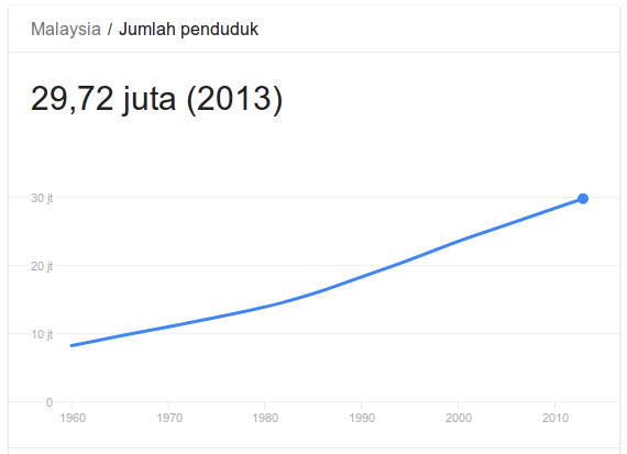Jumlah Penduduk Malaysia Tahun 2014