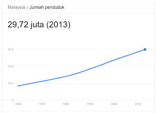 Jumlah Penduduk Malaysia tahun 2014