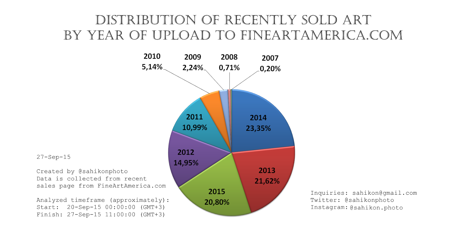 Extra Fine Art Recent sales update and top performers for the last week