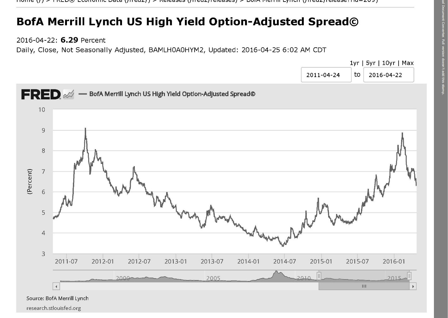 High Yield Bond Credit Spread