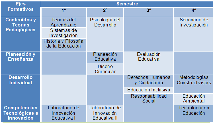 Mapa Curricular MED