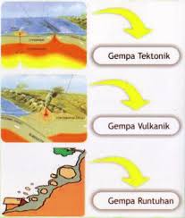 Pengertian Gempa Tektonik, Vulkanik Dan Runtuhan Lengkap - OffaPedia