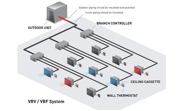 Variable refrigerant flow & Variable refrigerant volume VRF & VRV Variable refrigerant flow & Variable refrigerant volume VRF & VRV