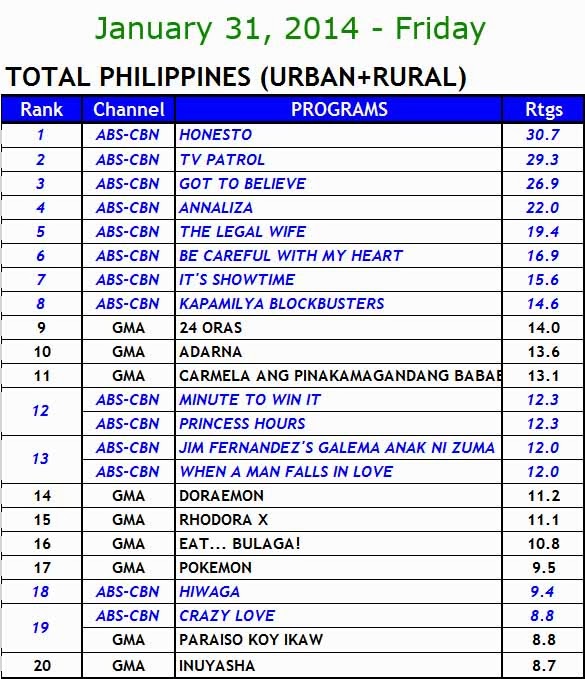 January 31, 2014 Philippines TV Ratings