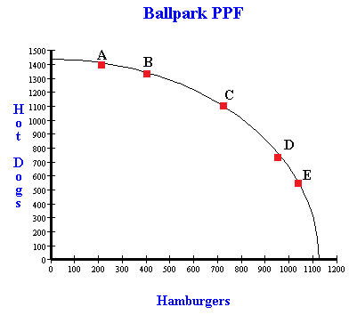 Ppc Chart Economics