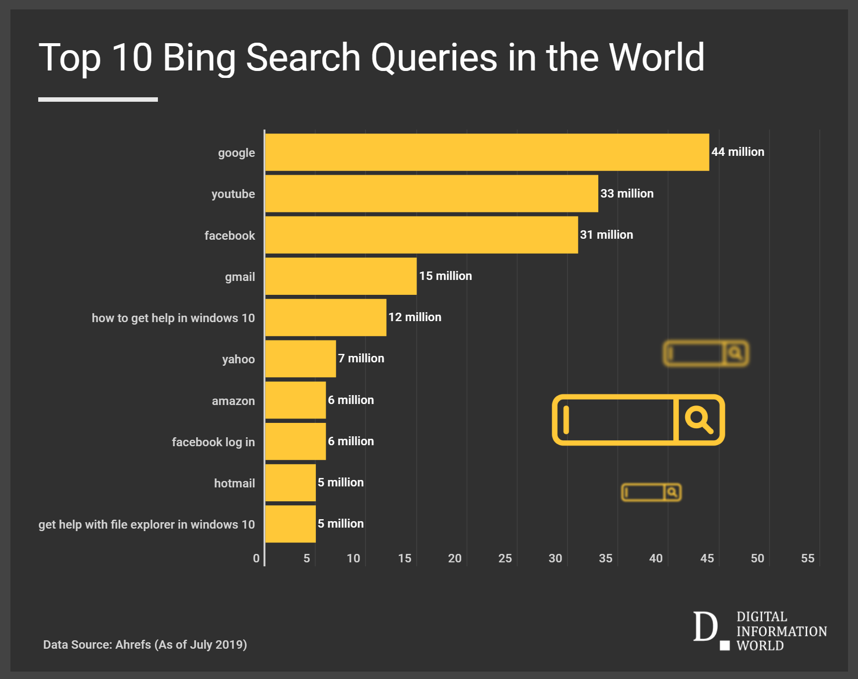 Cele mai populare de căutare pe Bing este hilar / Digital Information