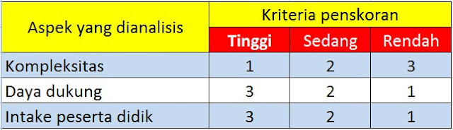 K-13 Revisi 2018 : Cara Menentukan KKM (Kriteria Ketuntasan Minimal) https://www.munawirsuprayogi.com/2018/10/cara-menentukan-kkm.html