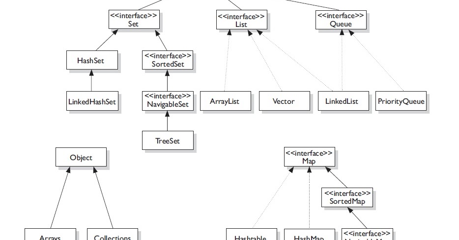Summary Essential Java Collection Interview Questions