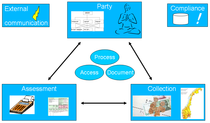 Enterprise Architecture in practice Migration strategy and the "cloud"