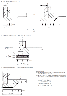 Bearing pressure design for external beam thickenings.