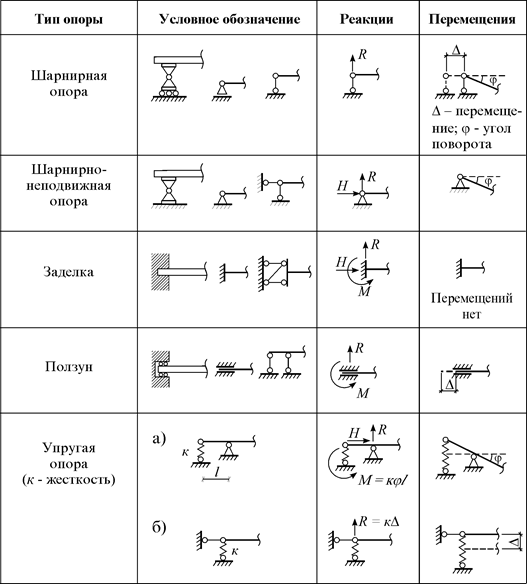 1 Как выглядит шарнирно подвижная опора