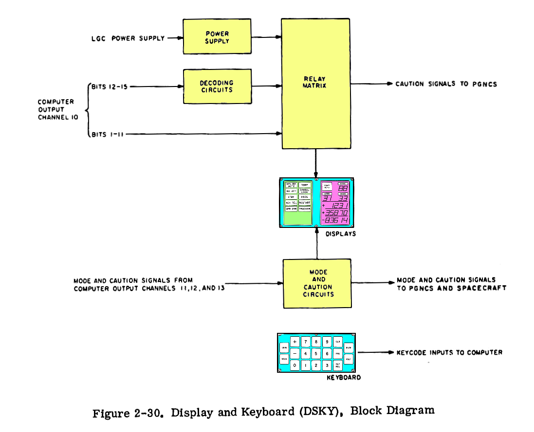 General DSKY Block Diagram.