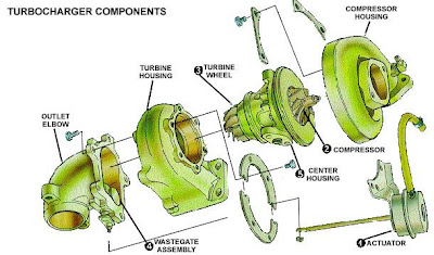 Componentes de un turbo.