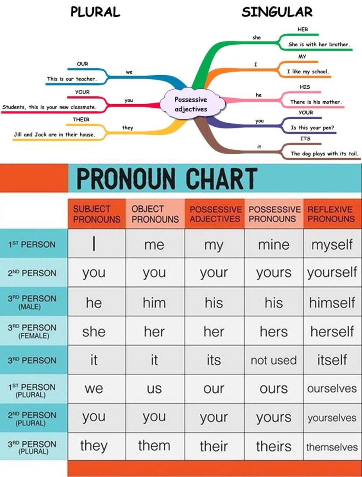 elsecretoestaenlailusion-plural-and-singular-pronoun-chart