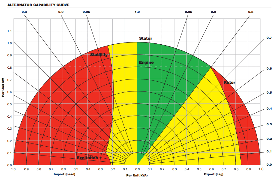 World Impact of leading Power Factor loads on