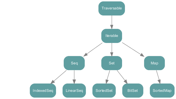 scala collections scala collections