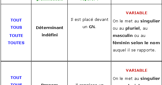 La Difference Entre Tout Toute Tous Toutes