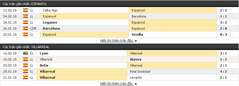 Kèo chấp Laliga: Espanyol vs Villarreal, 0h30 ngày 19/2/2018 Espanyol3