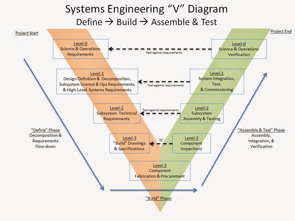 Project Management For Engineers...: V-Diagrams and Project Life Cycles