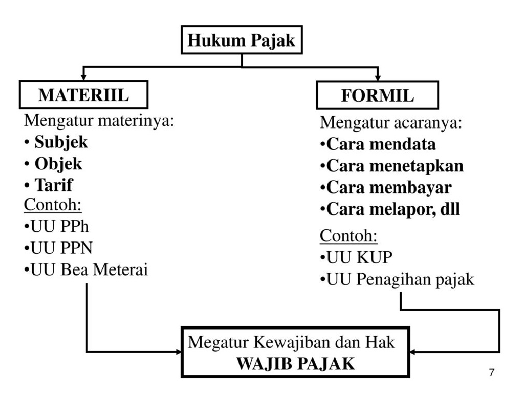 Hukum Pajak Pengertian Tugas Kedudukan Dan Ketentuan Umum Perpajakan