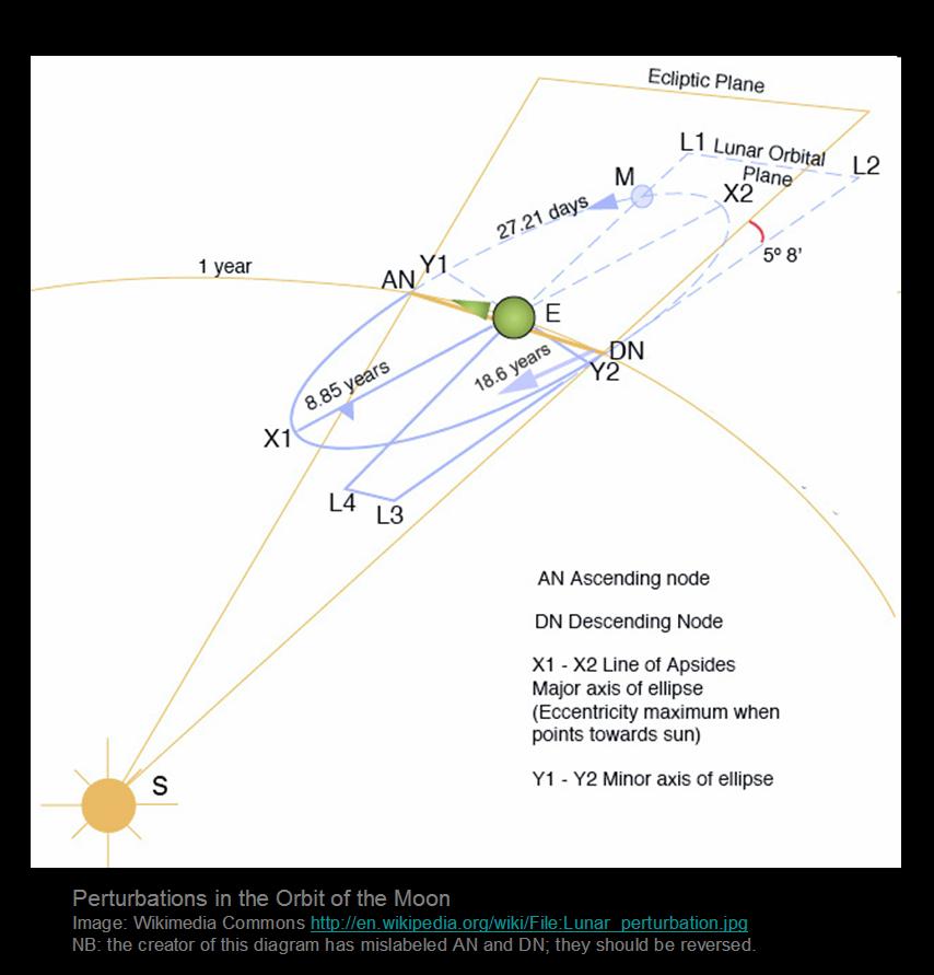 The Mathisen Corollary The Lunar Nodes and the NineWorld Cosmology