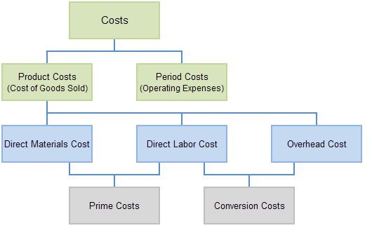 types-of-costs-education