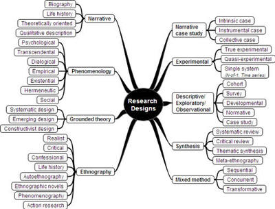 Research design and methodology sample
