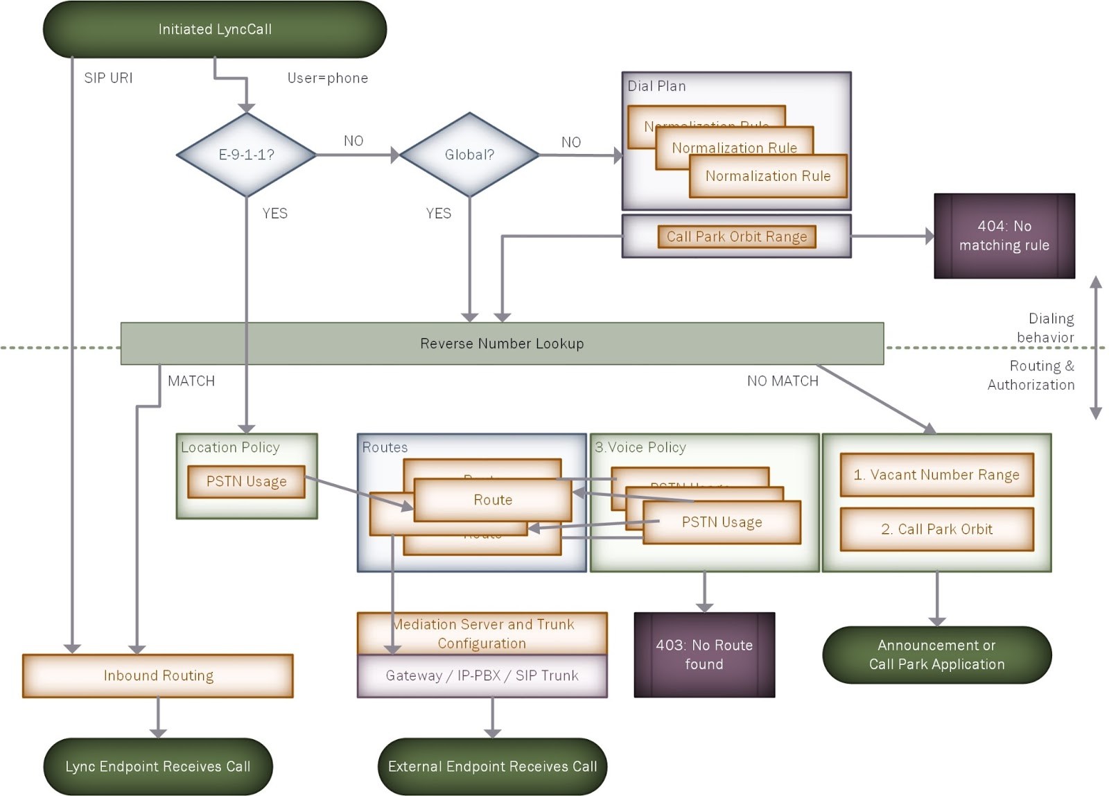 Система контроля доступа - cisco ise. Схема эндпоинт. Маршрутизация endpoint. Dialplan. Endpoint api.