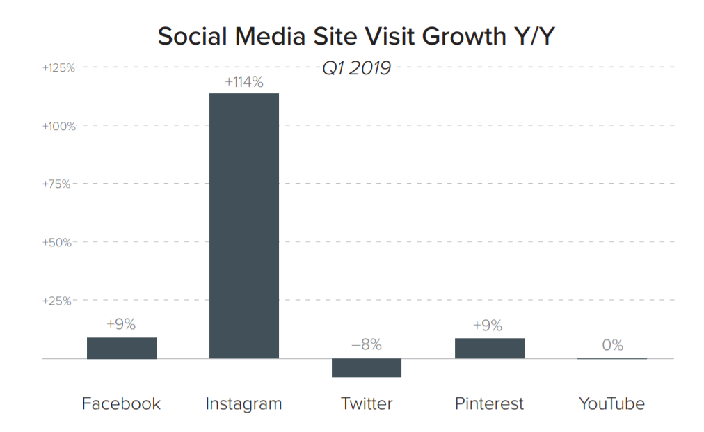 Instagram's Referral Traffic Has Sky-Rocketed
