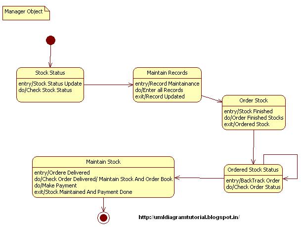 Sequence Diagram For Hotel Room Booking System