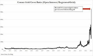 Comex Gold Cover ration [Open Interest/Registered Gold]