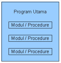 Gambaran Procedure / module
