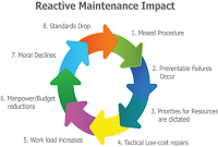 disadvantages of reactive maintenance 