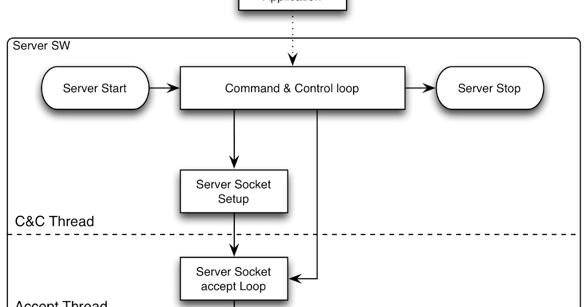 Notes from a Swift developer Socket programming in Swift part 4 SW