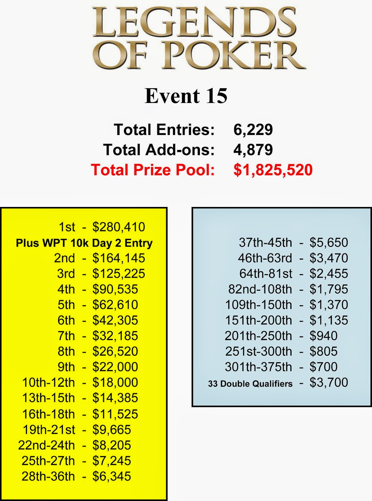 The Bicycle Hotel & Casino Tournament Blog: By the Numbers: Offical