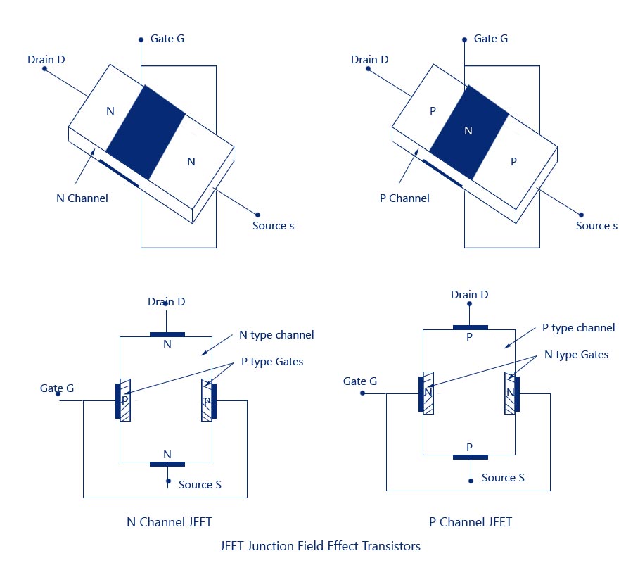 Draw the basic structure of an N channel junction field effect transistor?